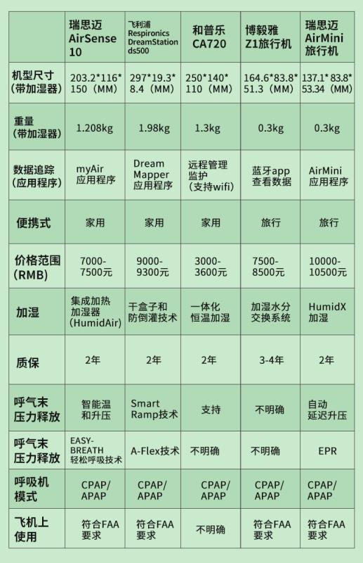 家用呼吸机哪个品牌好及单价,呼吸机家用推荐排行榜第一名