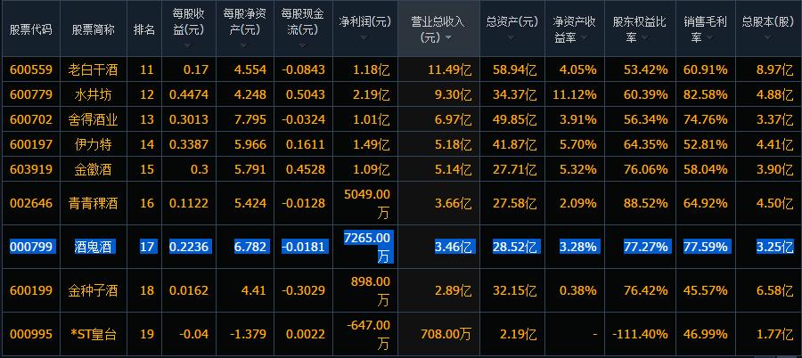 酒鬼酒2023年半年报预测,酒鬼酒的三季报预测