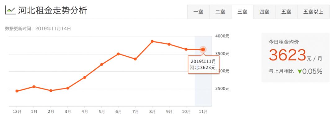 津市租房价格表,天津租房一般多少钱一平方
