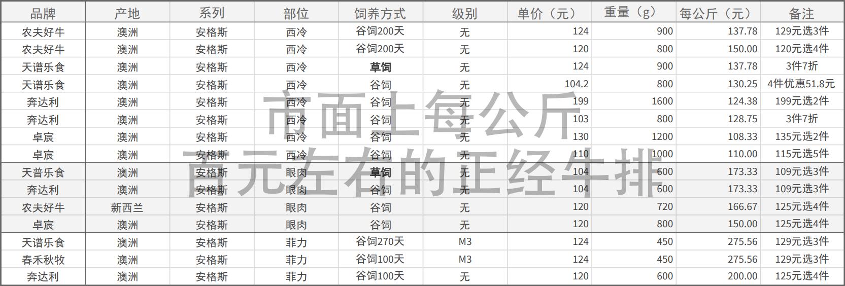 进口牛排选购终极指南