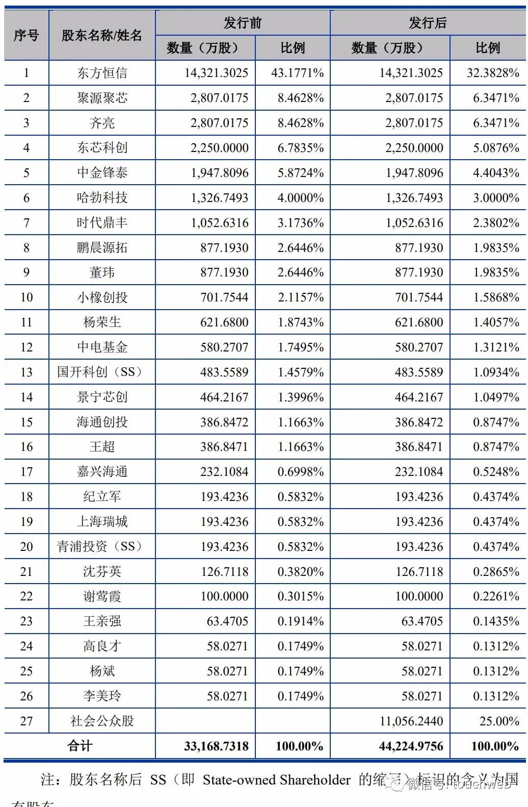 东芯蒋学明,东芯半导体股份有限公司王超