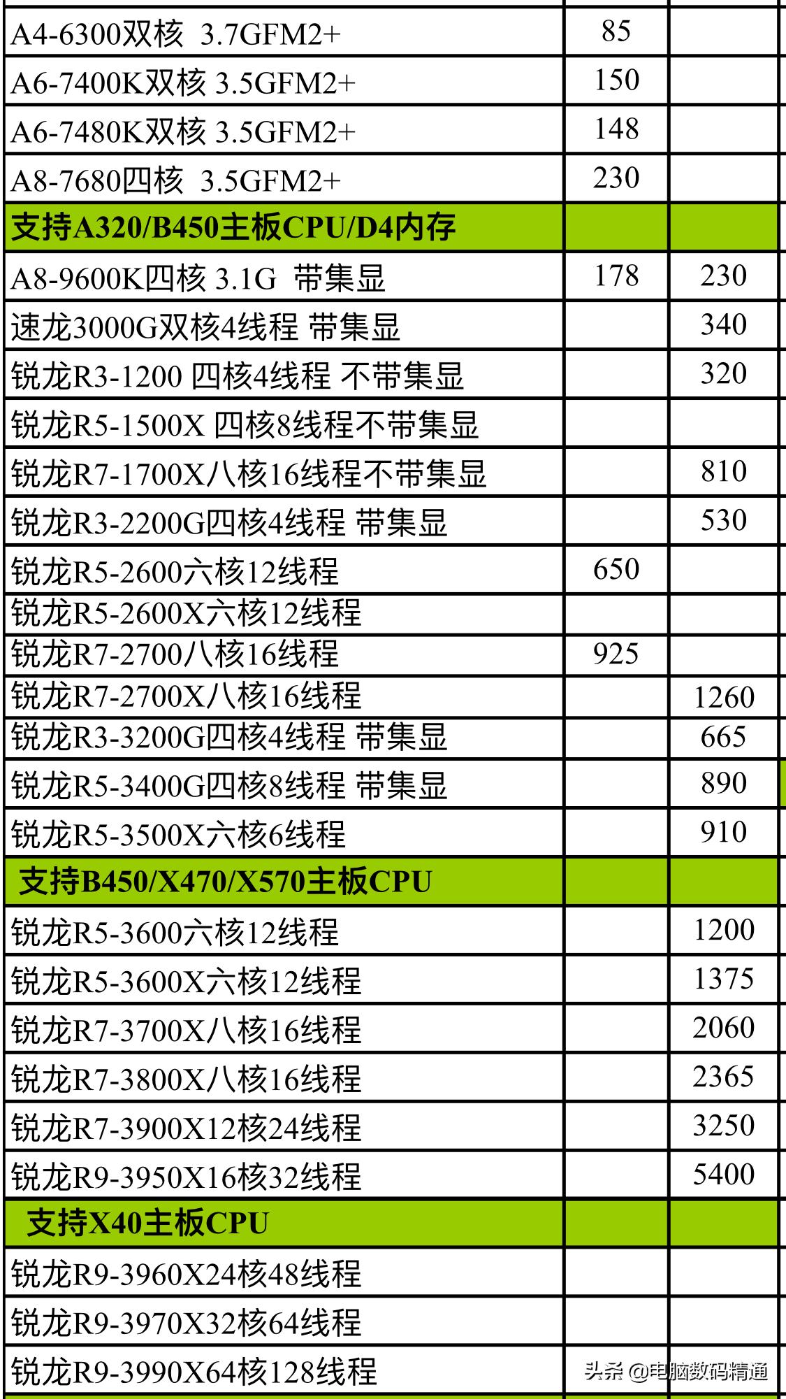 电脑cpu厂家批发,电脑cpu拿货网站