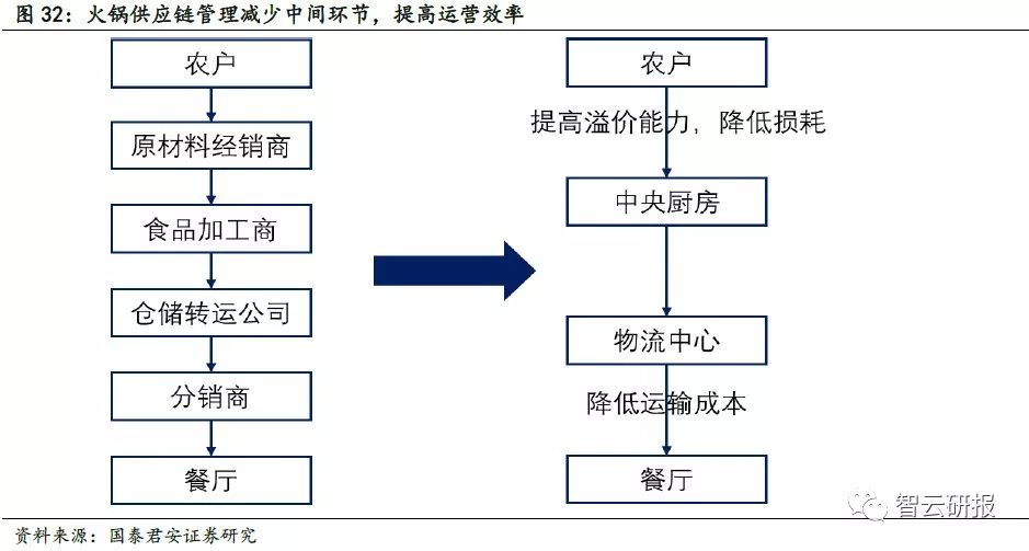 火锅行业的投资价值分析,投资好赛道优质公司与赢家共舞