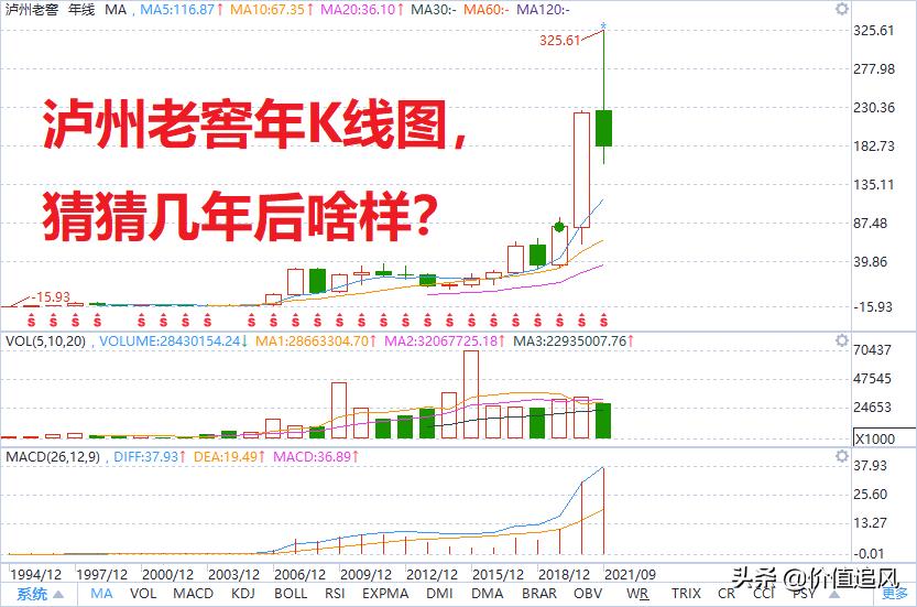 回顾股市二十年,盘点a股未来十年有望翻10倍