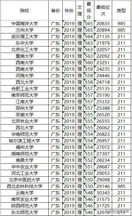 2020年一本大学录取分数线广东省,2018高考双一流大学广东录取分数