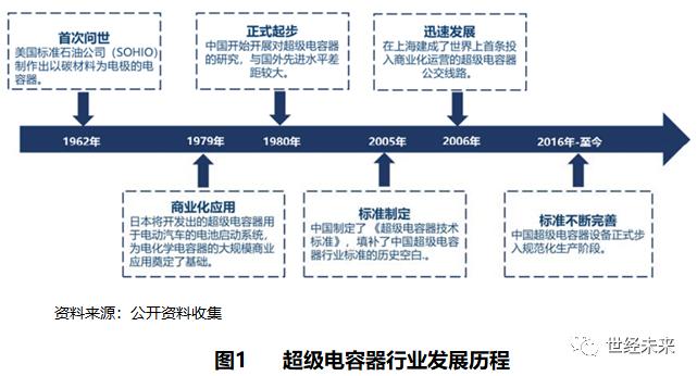 「世经研究」超级电容器产业运行现状与未来发展趋势