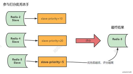 哨兵redis挂了怎么办,redis的哨兵怎么不起作用