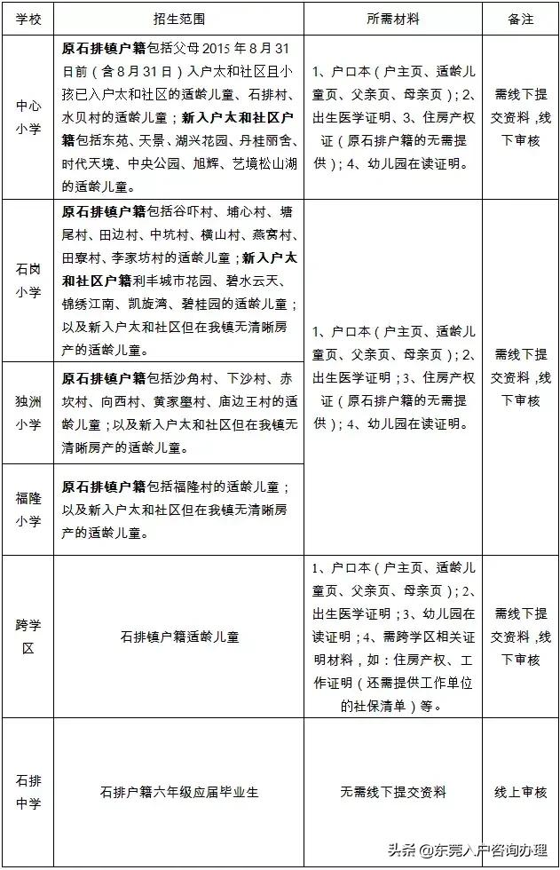 2023年东莞幼升小入学政策,东莞市幼升小报名时间表