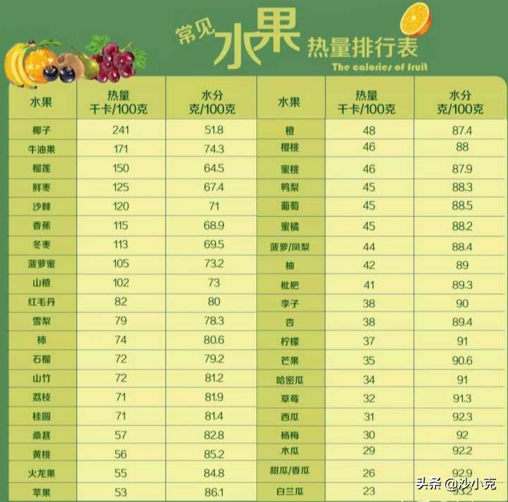 减肥美食知识科普热门,水果热量表减肥必备