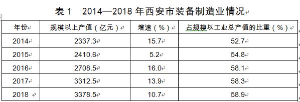西安市发布装备制造业产业发展规划,2019—2021年
