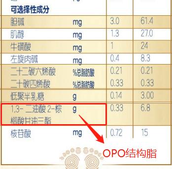 dha和opo含量高的奶粉,奶粉opo含量多少算达标