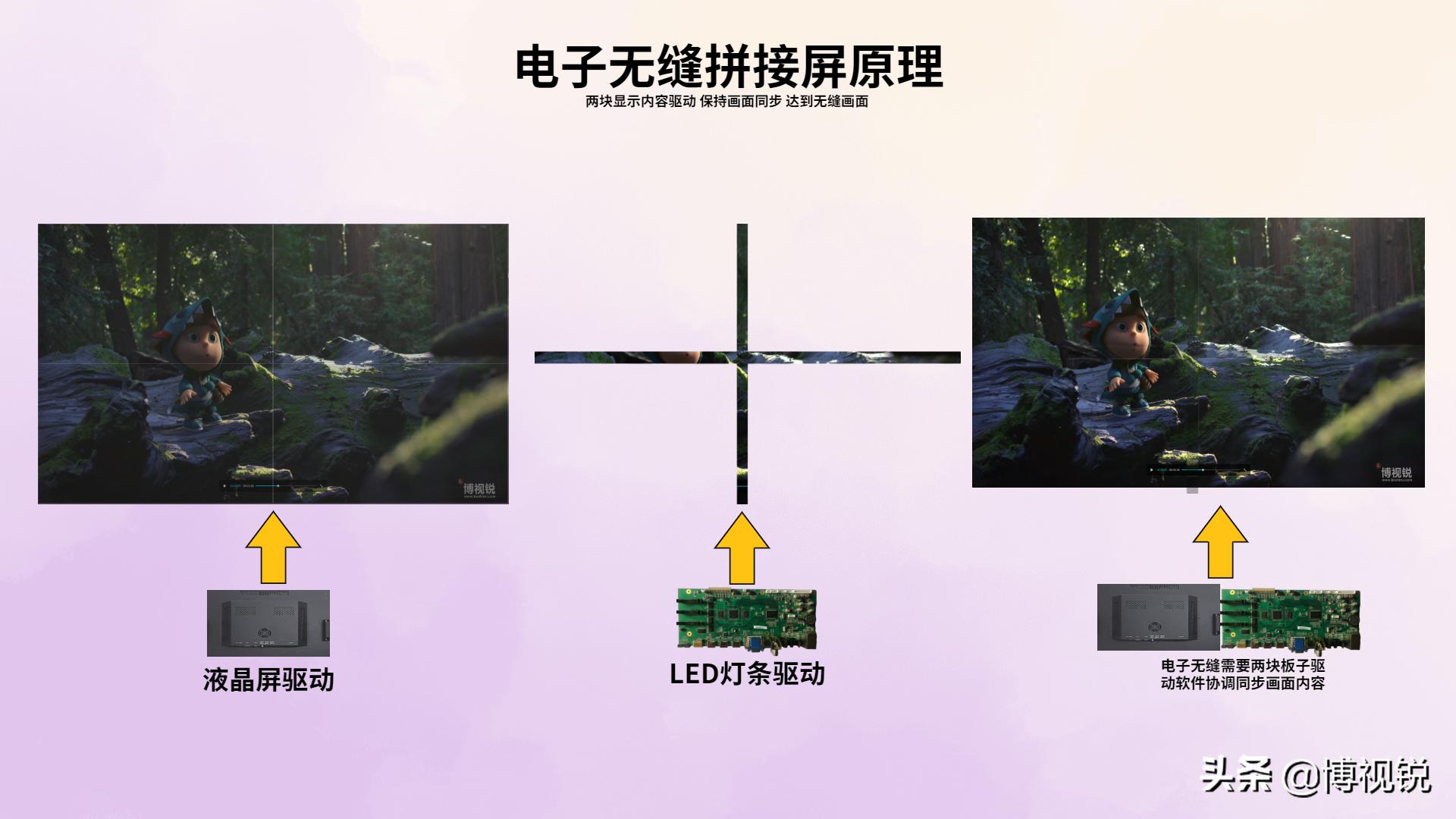 无缝拼接屏需要什么条件,无缝拼接屏技术的拼接方式