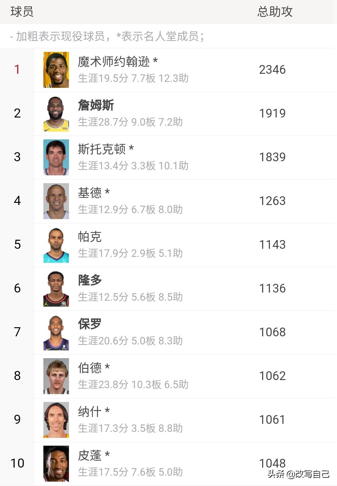 詹姆斯有几个数据在历史前十,詹姆斯历史地位能排进前十吗