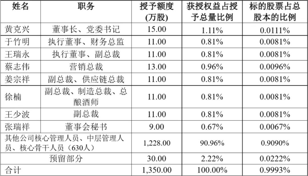 百威中国加薪；高卫东调研茅台营销系统