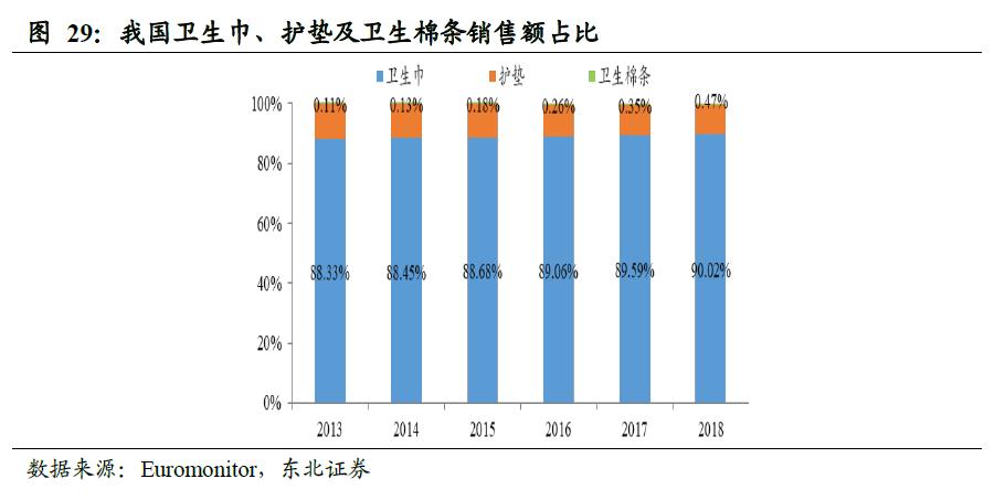 卫生巾海外市场,我国是全球最大的卫生巾市场