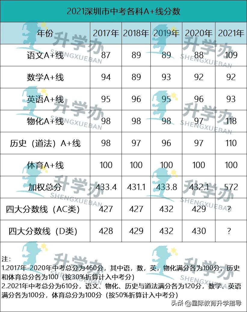 2021深圳中考成绩出来了！各科A+线是多少？多少分才能上四大？