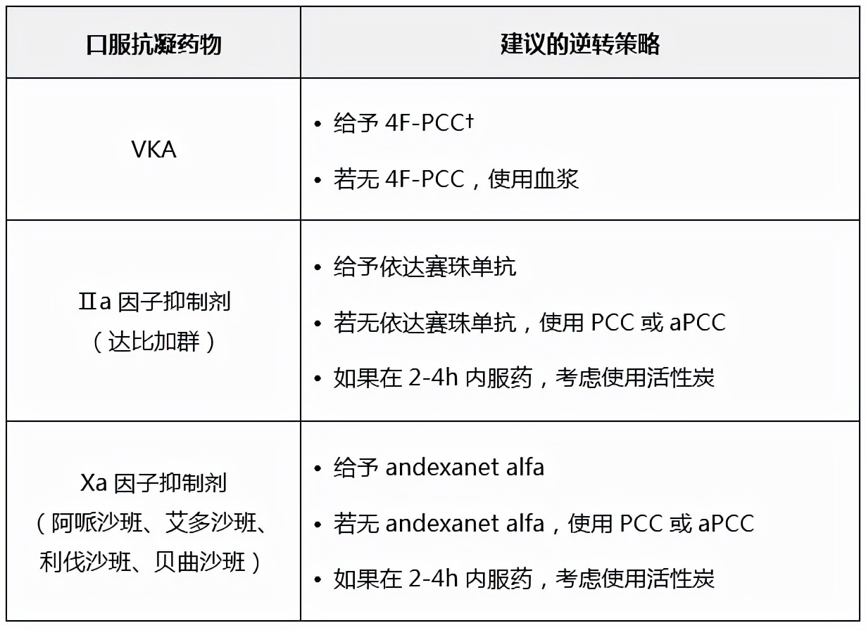 专家共识-抗凝药物出血管理