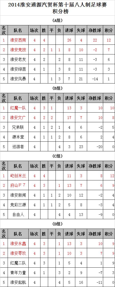 淮安市第十届足球赛,2023年八人制足球赛