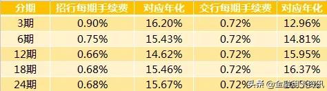 信用卡、白条等等选择分期的利息其实都很高!猫腻全在这