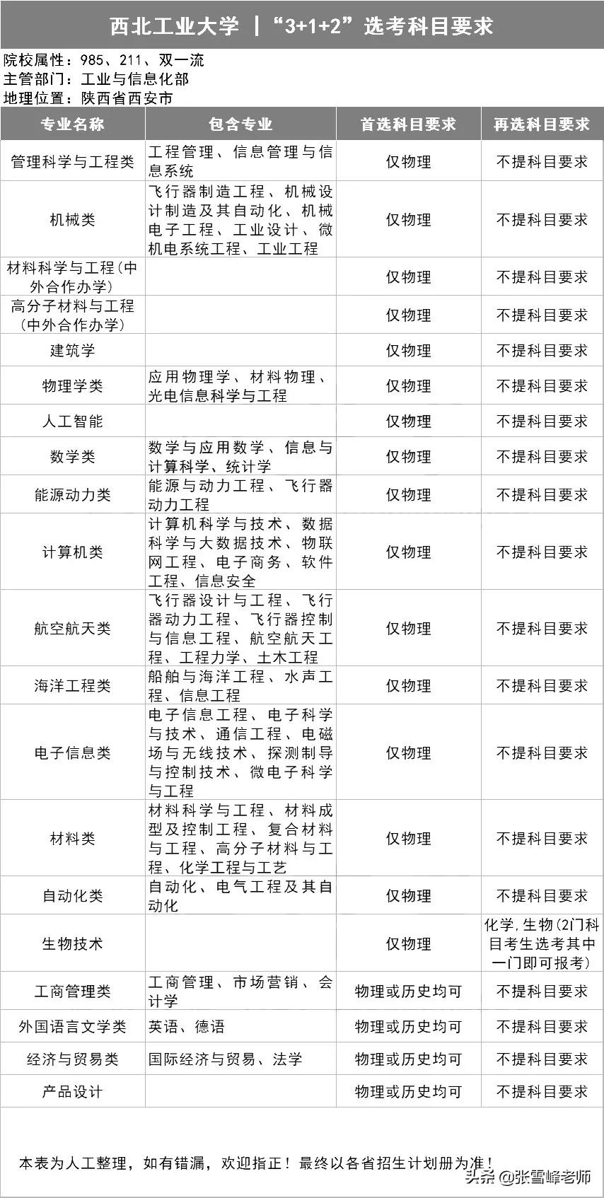 39所985高校招生计划,三十九所985高校新高考选科要求