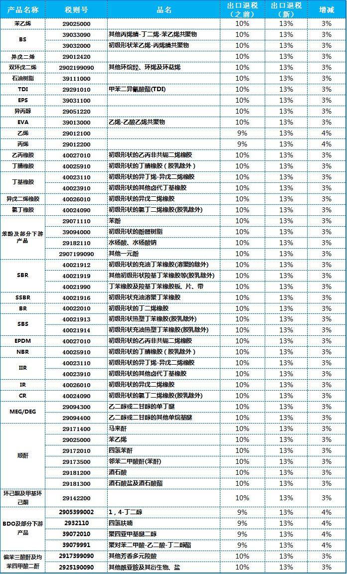 化工品出口退税,疫情下的化工品出口退税
