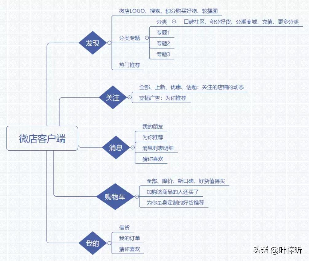 微店的运营方法,微店销售数据分析