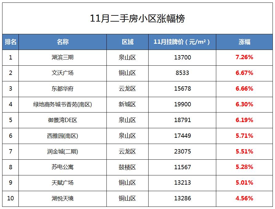 徐州楼市跌幅排行榜,徐州楼市行情走势最新