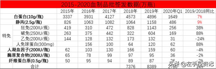 血制品行业深度分析,血制品的未来发展
