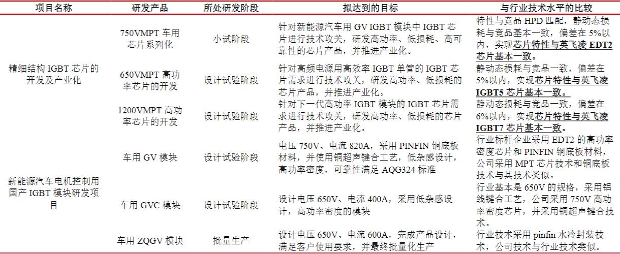全球功率半导体igbt市场规模,igbt芯片属于功率半导体吗