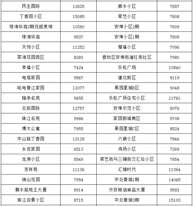 哈尔滨最贵的小区房价多少钱一平,哈尔滨3万块钱房子