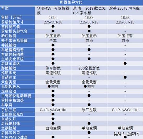 配置高的20万左右合资suv,合资小型suv哪个配置好