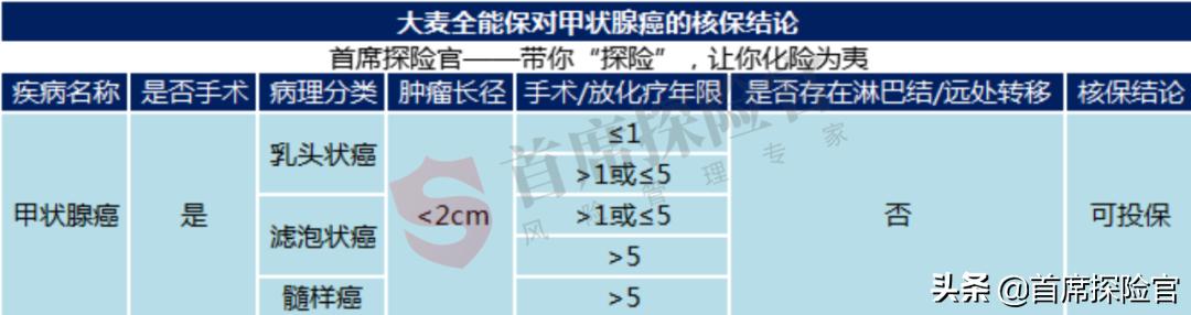 甲状腺癌可以购买的保险,甲状腺癌可以投保的太平洋保险