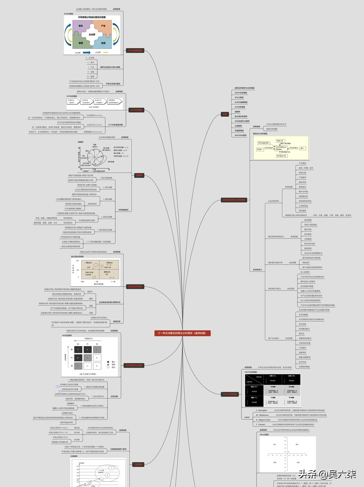 11种商业分析模型,商业洞察力之建立模型思维导图