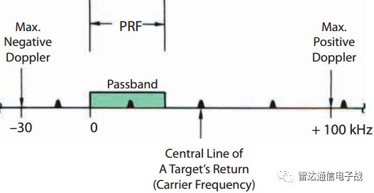 多普勒滤波器组工作原理,多普勒滤波器函数