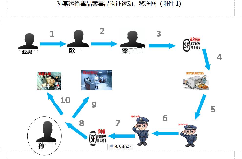 孙某贩毒案,运输毒品罪一审辩护词