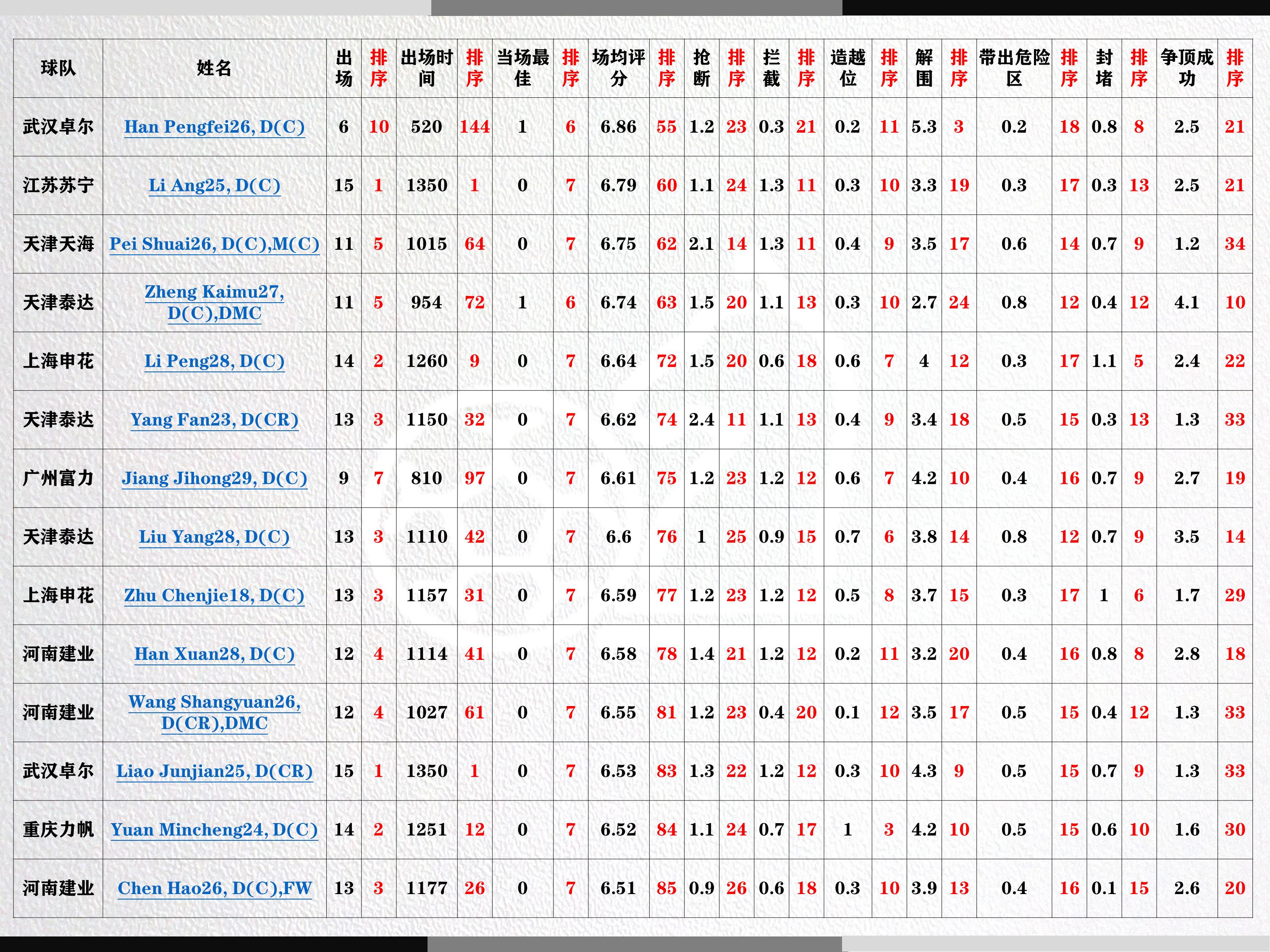 “大连队内援该选谁?”系列一——中卫篇