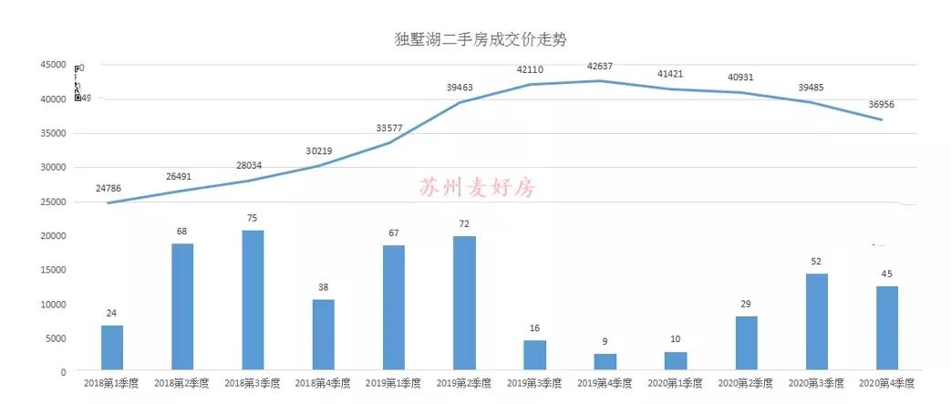 2020年苏州市楼市回顾,2021苏州楼市排行