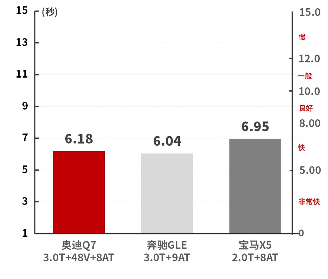 奥迪Q7性能测试,奥迪q7刹车点头严重吗