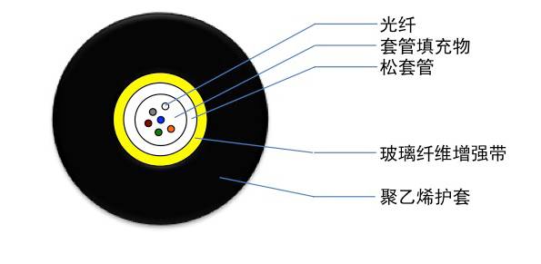 光缆型号大全及图解,最全光缆型号