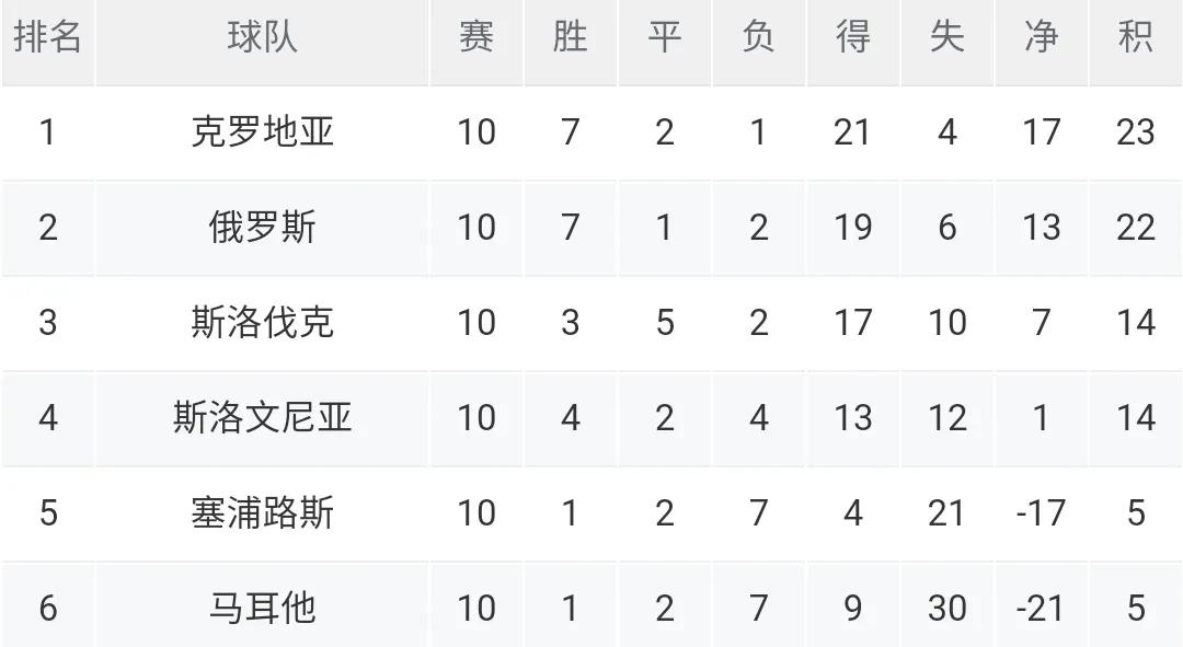 世预赛葡萄牙积分榜,世预赛葡萄牙输给爱尔兰