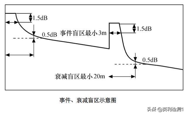 看懂这篇你也可以去熔纤、光纤扫盲贴、SRRC\CTA\CCC