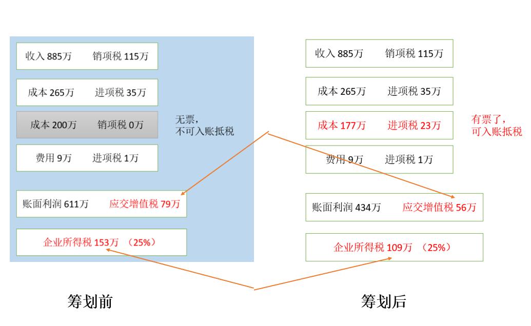 小微企业缺少进项发票怎么处罚,缺少进项发票怎么办