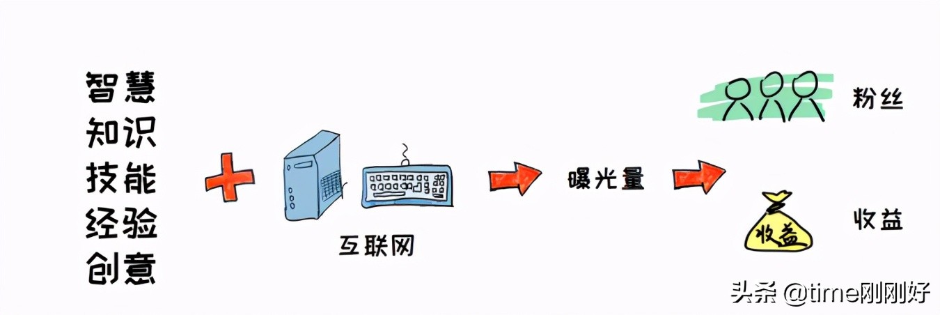 下班后做什么副业最赚钱,学生零基础副业赚钱的10个方法