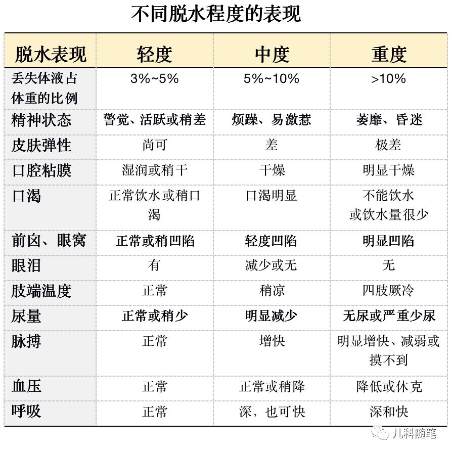 怎么判断孩子是否脱水严重,怎么判断儿童脱水的严重程度
