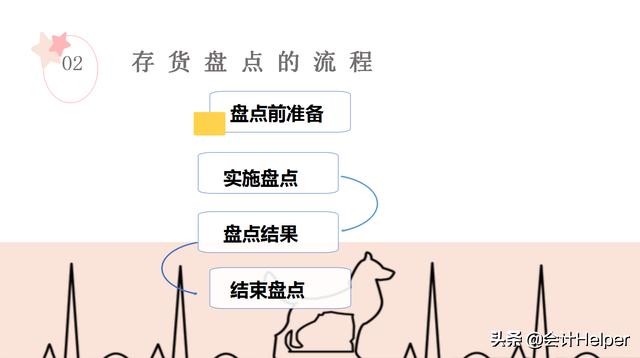 年终存货盘点,存货盘点表怎么盘点