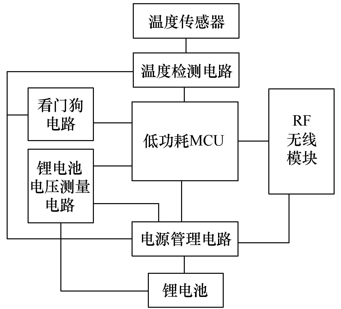 电缆无线测温系统,测温系统的设计及仿真方法