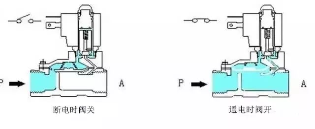 cng加气机电磁阀的工作原理是什么,24v二位二通电磁阀工作原理视频
