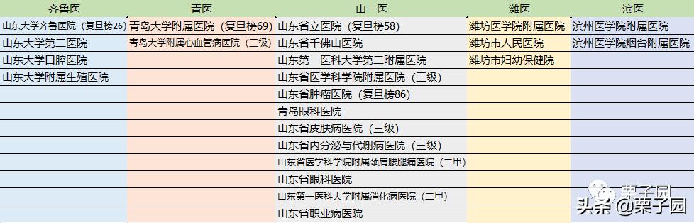 2020山东医学类院校排名,山东省医学类院校排名前十名