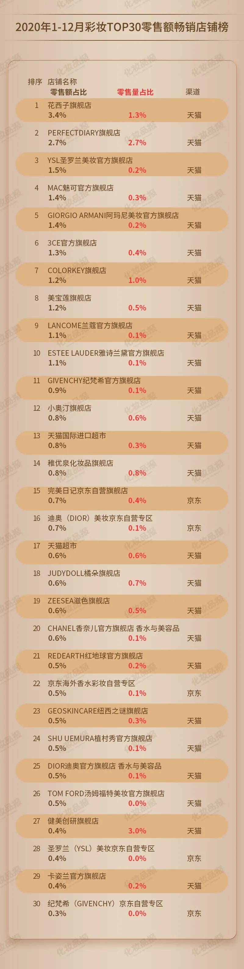 数据新闻丨拳打魅可、脚踢迪奥,国货平价彩妆到底有多香?