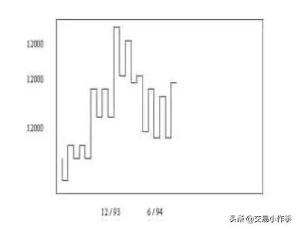 江恩理论买卖法则，买卖点位清晰，初学者也能精通！